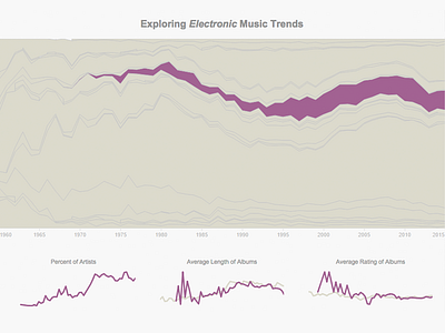 Music Trends analytics design music trends