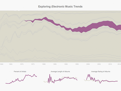 Music Trends