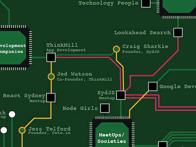 Circuit Board Map circuit board ecosystem map motherboard nodes sydney tech