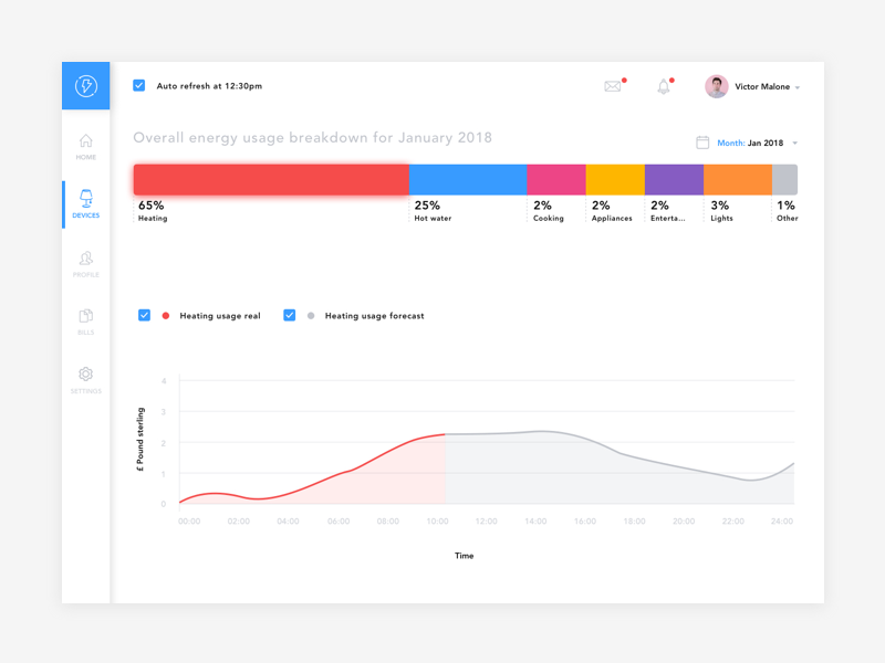Energy Meter Dashboard by Hency on Dribbble