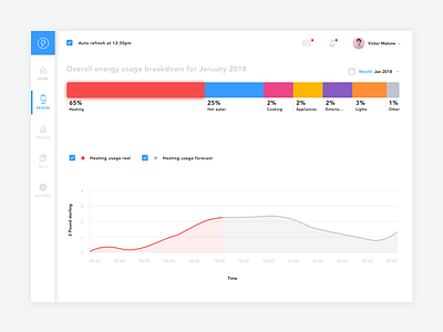 Energy Meter Dashboard charts dashboard energy meter smart home