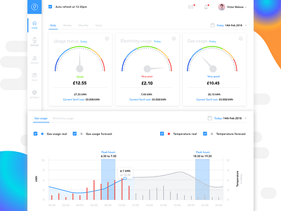 Energy usage dashboard analytics dashboard energy gas graphs meter