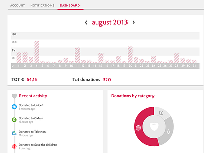 Dashboard activity charity dashboard design graph settings stats ui web web app web design wip