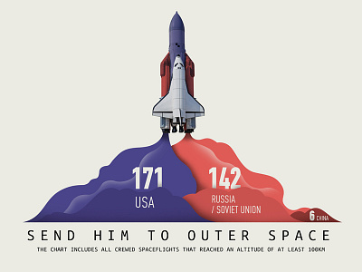 chitchart / Human spaceflights by country altitude astronaut chart china infographic rocket space usa ussr