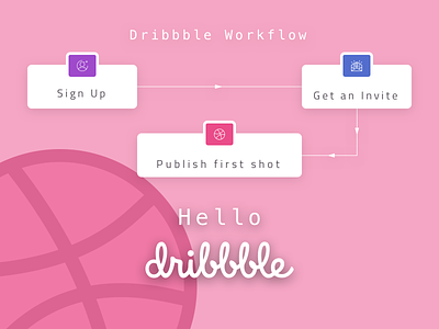 Hello Dribbble dribbble experience flow flow flowchart user experience ux uxflow