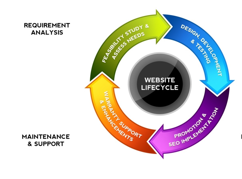 Web Development Life Cycle by Tihalt Technologies on Dribbble