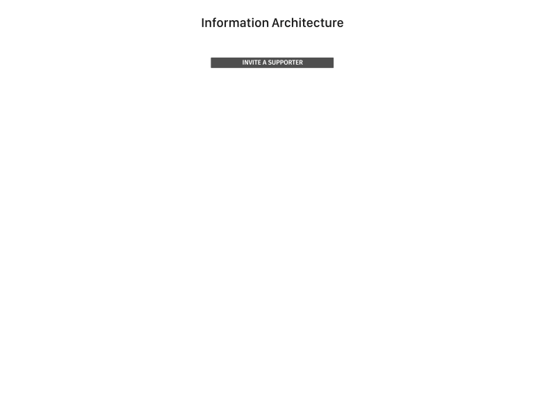 Information Architecture - Notifications & Timeline (Yongo) ia information architecture push notifications ux yongo