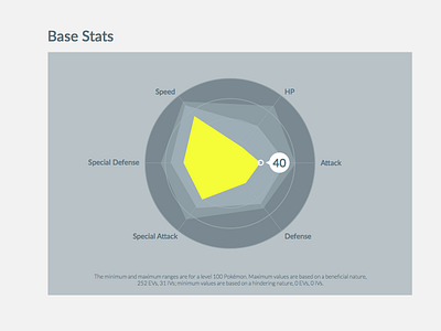 Pokémon Base Stats [WIP] charts graphs pokemon pokémon statistics