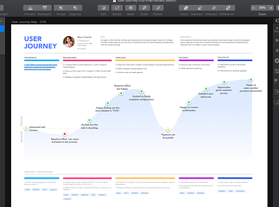 User Journey Map Fun product design ui ux visual design