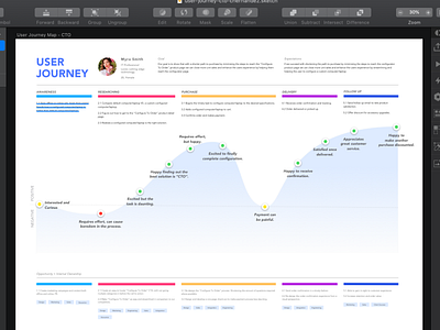 User Journey Map Fun