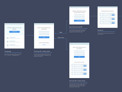 Front End User Flow flow flow chart journey map minimal research user flow user journey ux web wireframe