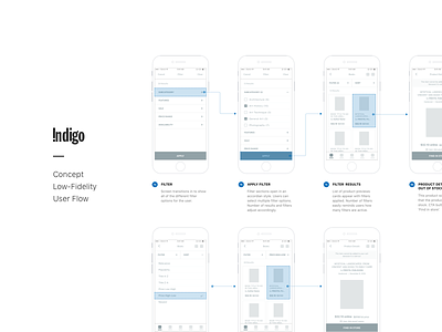 Indigo - User Flow chart concept indigo low fidelity mobile redesign search shop ui ux user flow wireframes