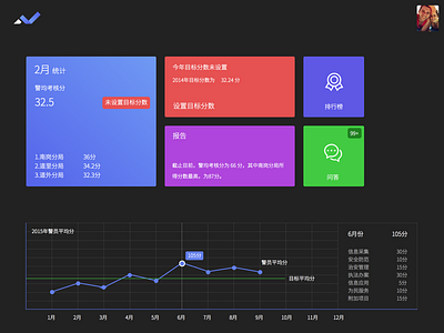 evaluation manage