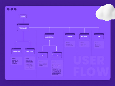 User flows, UX flows, or Flowcharts 💜 flowcharts lepermislibre ui uiux user experience userflow ux uxflow
