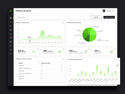 Dashbord COYOTE Business cars chart coyote dashbaord dashboard design data visualization fatma aroua fleet flot graph ui ux webdesign