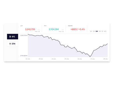 Coin Exchange Chart bitcoin chart coin cryptocurrency ethereum finance korbex