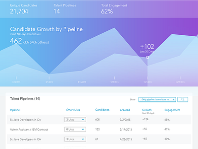 Growth Over Time Dashboard area campaign dashboard design desktop engagement gradient graph layout social table