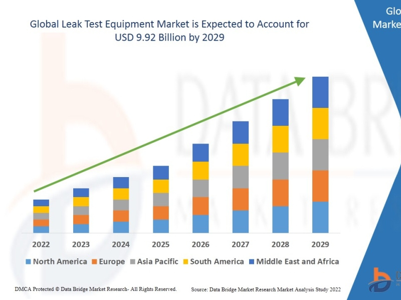 Leak Test Equipment Market by Dbmr on Dribbble