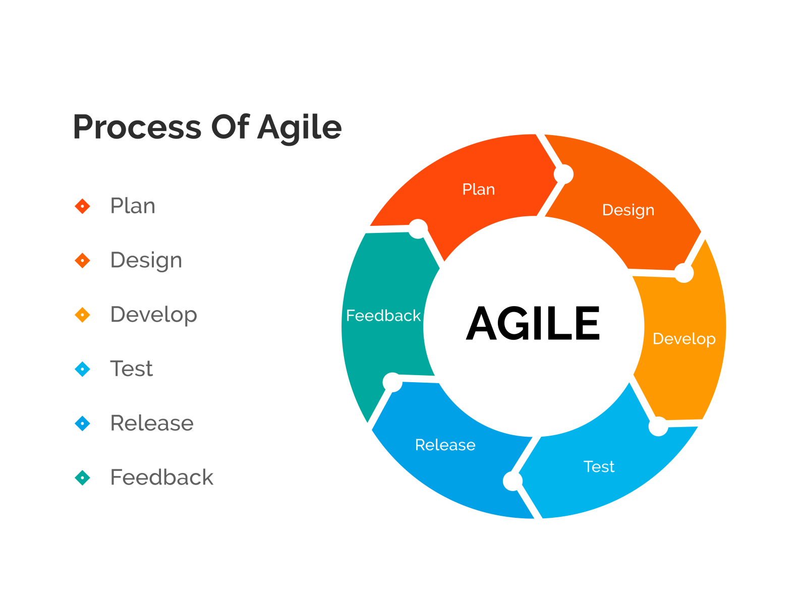 Process Of Agile Methodology by Shubham Mishra on Dribbble