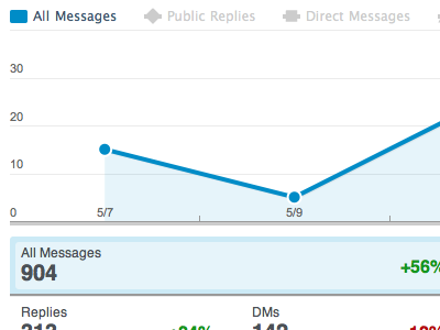 Custom reports using highcharts chart