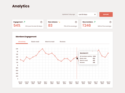 Analytics Charts analytics analytics chart chart dailyui dashboard statistics ui web design