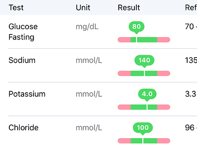 MyDoc Lab Results health lab list mydoc results table