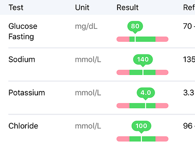 MyDoc Lab Results