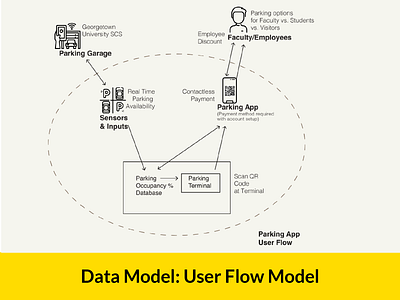 Park 909 App: User Flow Model datamodeling human centered design mobileappdesign user experience user research modeling userresearch