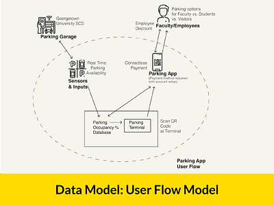 Park 909 App: User Flow Model