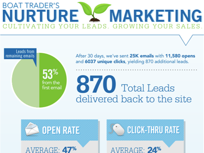 Nuturemarketinginfographic 2 blue green grow infographic leaf typography