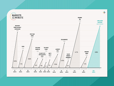 13 Historic Bull Markets - Scrapped bull market finance graph line graph markets stock market