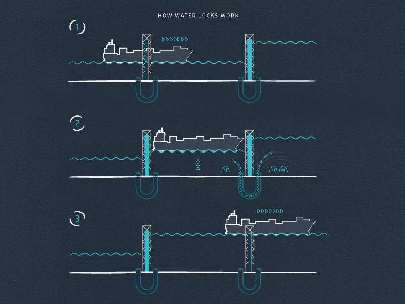 Water Lock Diagram by Harrison Schell on Dribbble