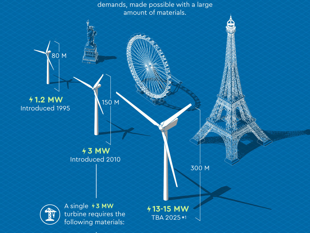 Wind Turbine Size Comparison by Harrison Schell on Dribbble