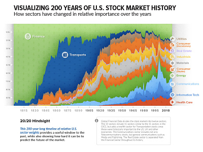 Historical Industry Share (100% Stacked Area Chart) area finance industry pie stacked area chart stock stockmarket us economy