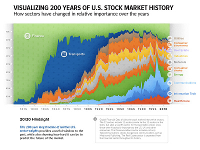 Historical Industry Share (100% Stacked Area Chart)