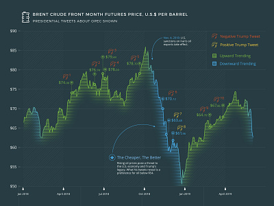 Trump's relationship with oil - Line Graph