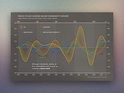 Price Cycles Across Major Commodity Groups Graph