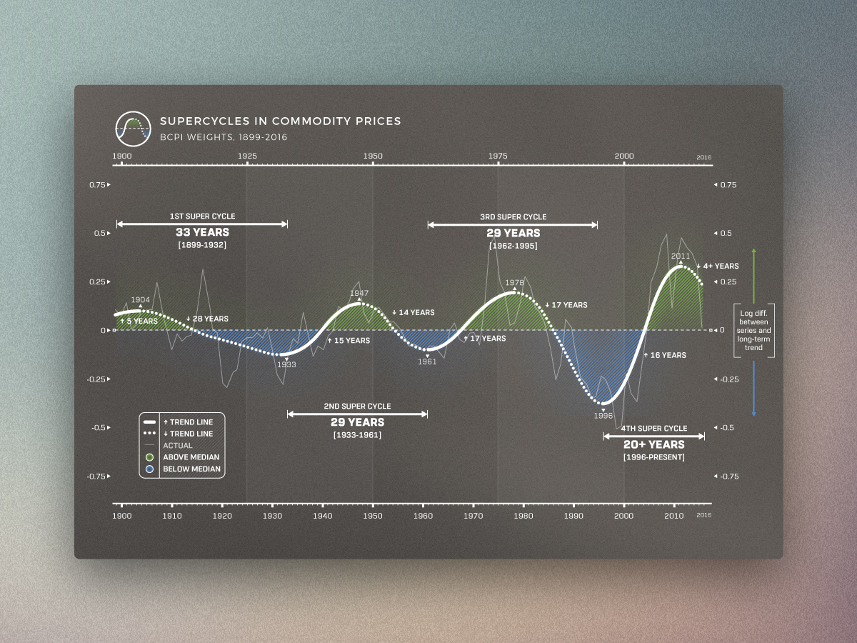 Supercycles In Commodity Prices Graph By Harrison Schell On Dribbble