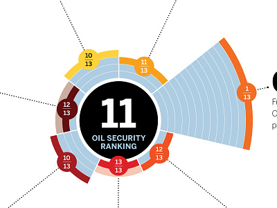 Oil Security Ranking- wind rose chart chart graph line oil security wind rose climate change