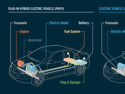 Electric Hybrid Vehicle Infographic car dark dataviz electric energy hybrid infographic motor vehicle visualization