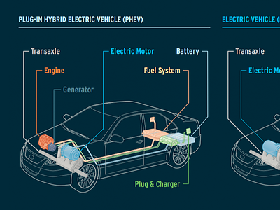 Electric Hybrid Vehicle Infographic