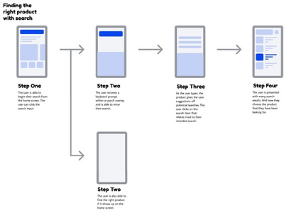 Wireframe for a E-Commerce App