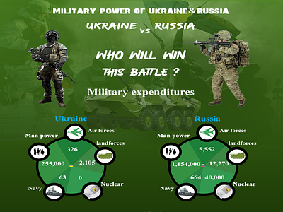 Infographic of Russia & Ukraine military expendtures battle design graphic design infographic photoshop russia ukraine war