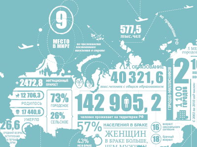Russia Population Census infographics lisitsyn russia Сensus