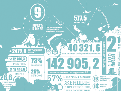 Russia Population Census