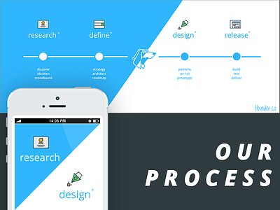 Our Process agency process software ux workflow
