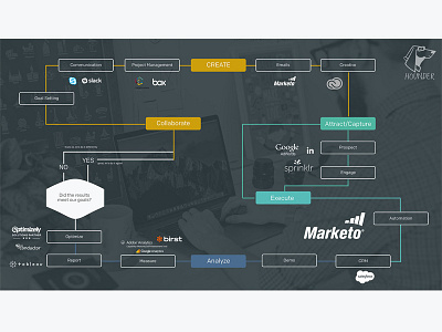 Marketing Technology Stack and Flow