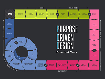 Process + Tools flow chart infographic map poster print design procedure process purpose driven design workflow