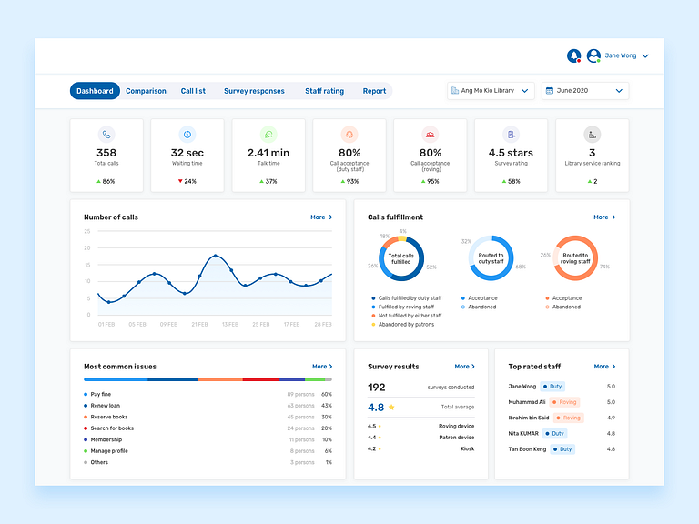 Library Support Dashboard By Yiyun Lin On Dribbble