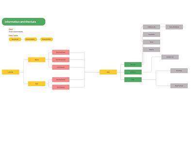 Information Architecture app app design information architecture ui ui designer ux ux designer